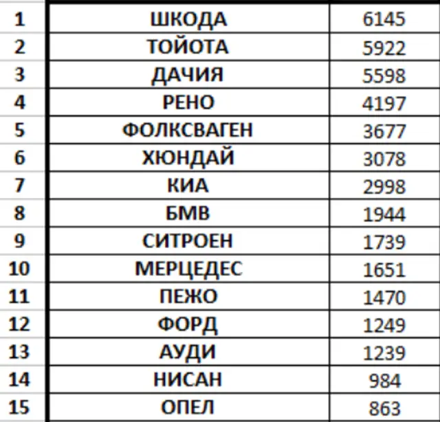 15-те марки, продали най-вече нови коли у нас през миналата година