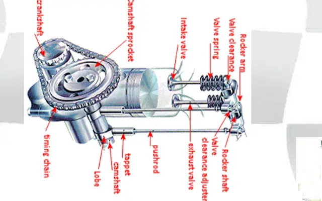 Знаете ли какви са газоразпределителните механизми при актуалните бензинови двигатели