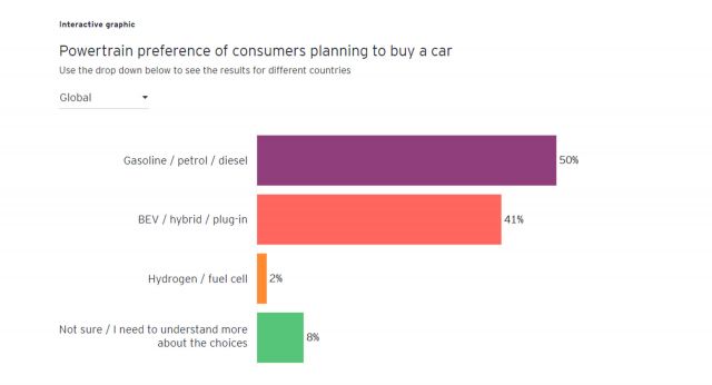 Проучване показва, че 41% от хората искат следващият им автомобил да е електрифициран