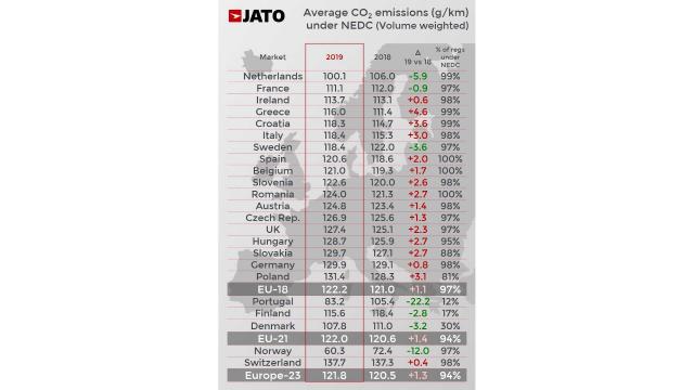 Емисиите на CO2 в Европа все още са твърде високи