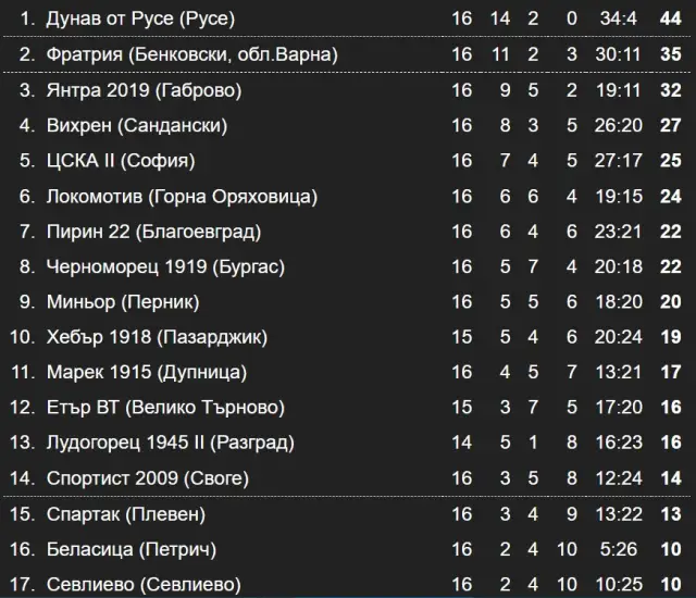 Резултати и класиране във Втора лига