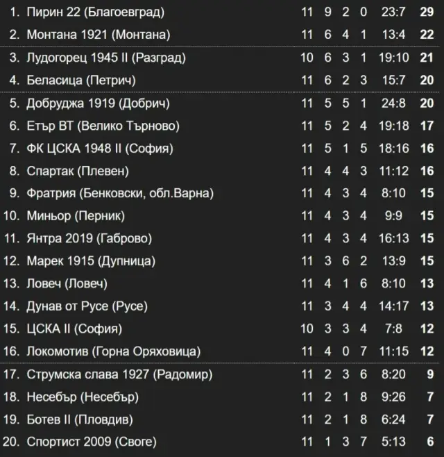 Резултати и класиране след 11-и кръг във Втора лига