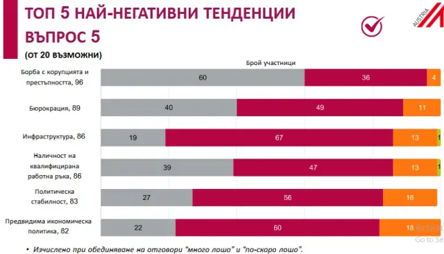 Ползите от еврозоната не успяват да компенсират проблема с корупцията в България
