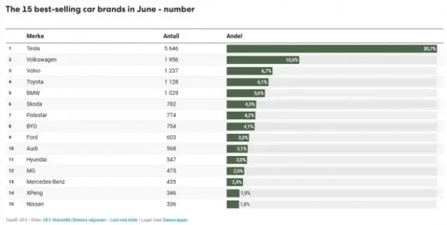 Електромобили: Норвегия е на път да стане напълно електрическа