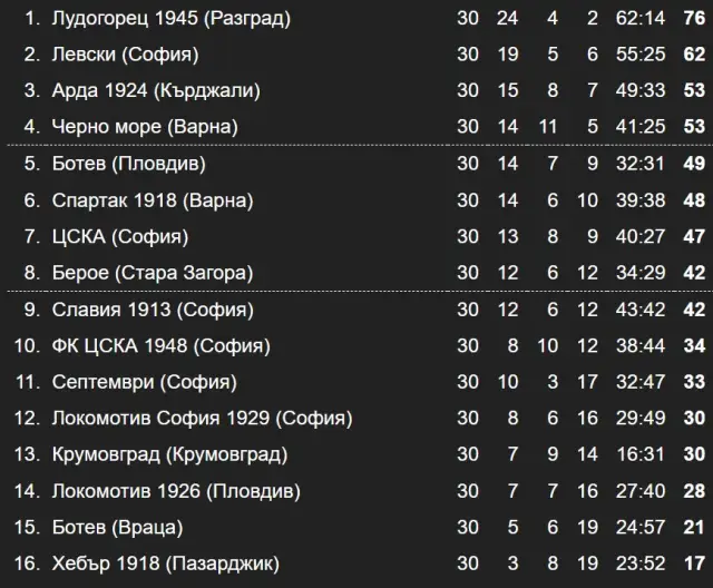 Редовният сезон в Първа лига приключи - резултати и класиране