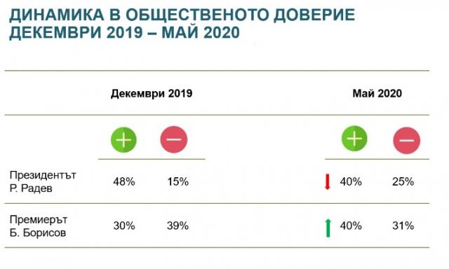 Alpha Research: COVID-19 scored a new player among politicians