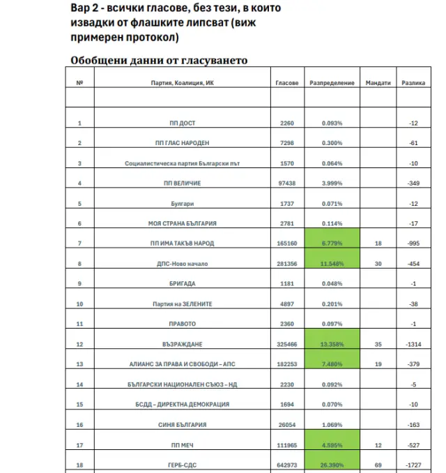 Анализ с ИИ: В 22.42% от секциите има разминавания между гласовете в протоколите и тези от флашките на машините (СНИМКИ)