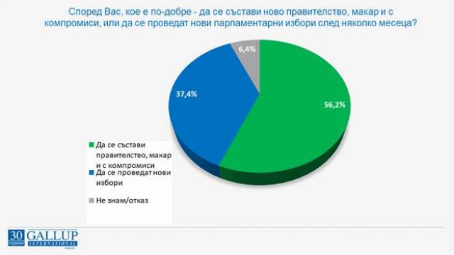 "Галъп": Българите предпочитат анти ГЕРБ кабинет пред нови избори