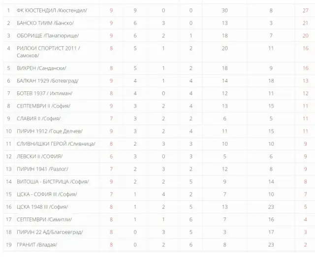 Резултати и класиране след 9 кръг в Трета Югозападна лига