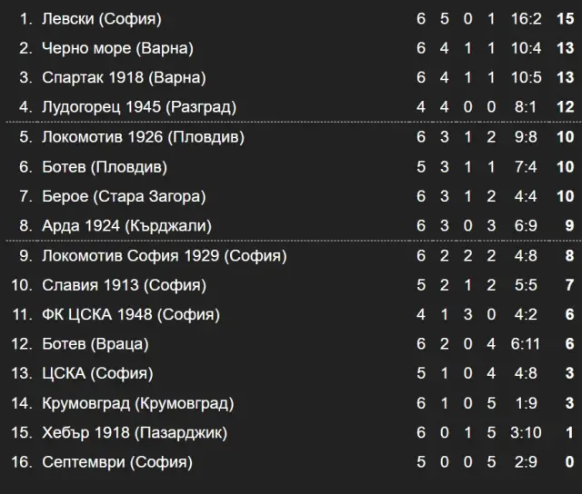 Резултати и класиране след 6-и кръг в Първа лига