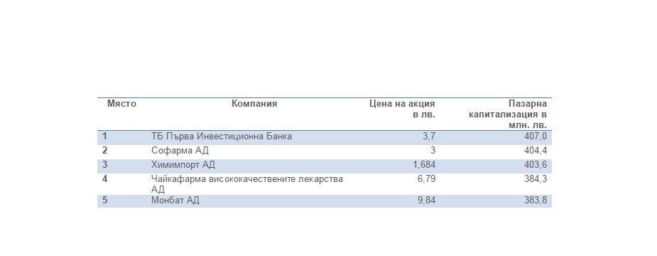 Първа инвестиционна банка вече е най-скъпата компания на Българска фондова борса