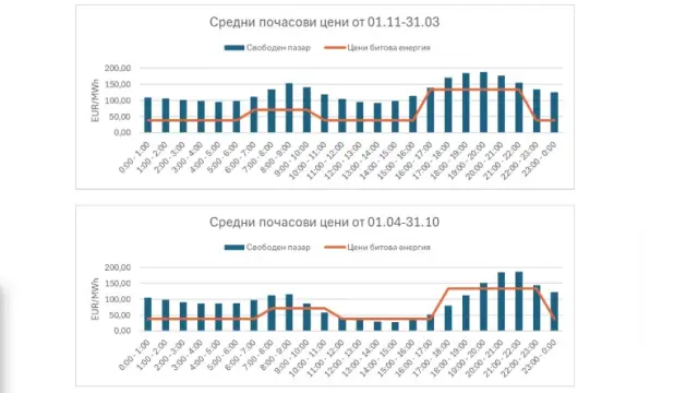 Дневната и нощната тарифа на тока: Време ли е за промяна?