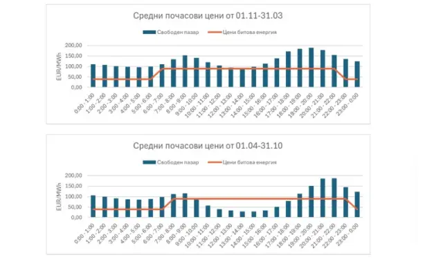 Дневната и нощната тарифа на тока: Време ли е за промяна?