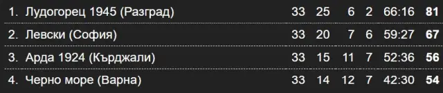 Резултати и класиране в Първа лига