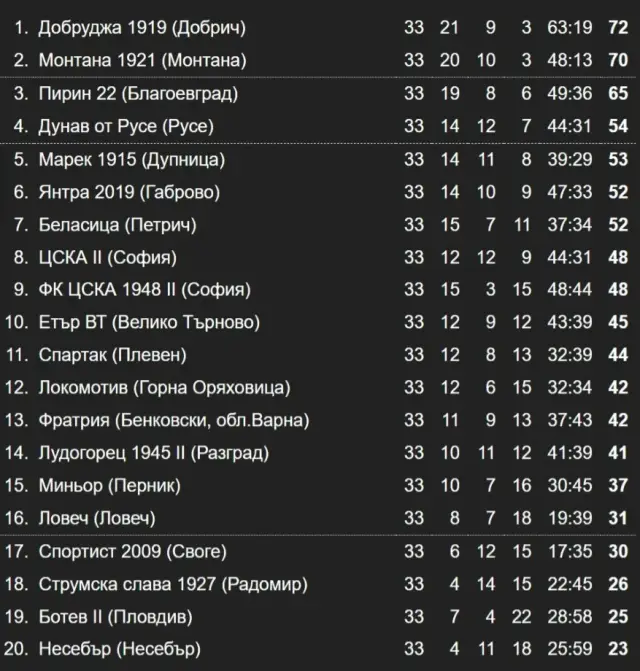 Резултати и класиране след 33-и кръг във Втора лига