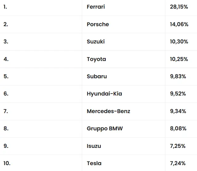 Кои автомобилни компании са спечелили най-вече през 2024-а: От всеобщите Suzuki е в челото, а Great Wall - на дъното