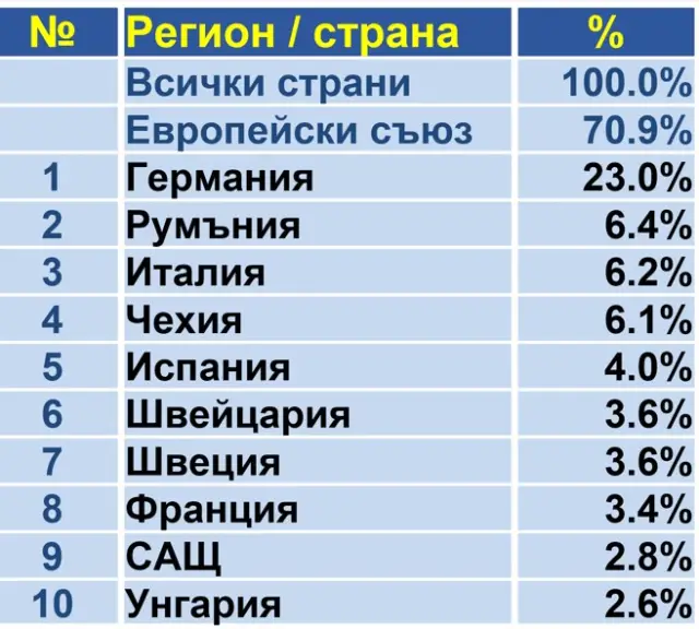 Електроиндустрията първа по експорт, само че с два съществени проблема