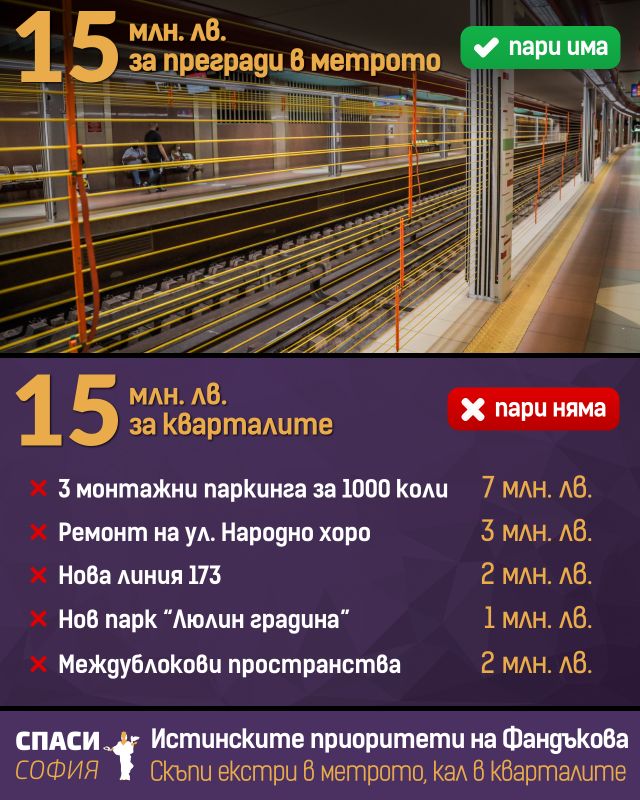  Спаси София: Фандъкова дава 15 млн. лева за загради в метрото, само че „ няма пари “ за кварталите 