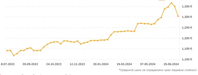 Как се промениха цените на жилищата в най-големите български градове