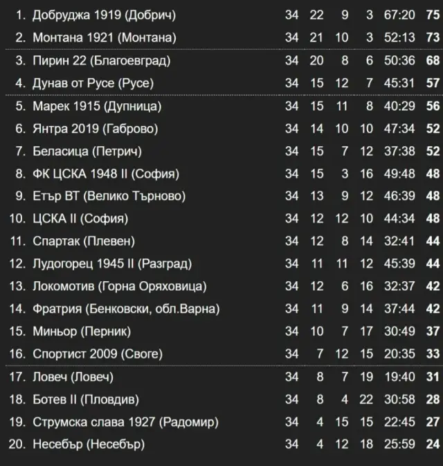 Резултати и класиране след 34-и кръг във Втора лига