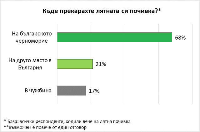 "Галъп": Българите предпочитат Черноморието