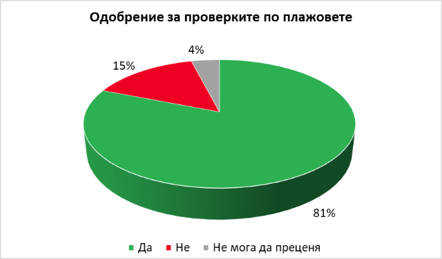 "Галъп": Българите предпочитат Черноморието