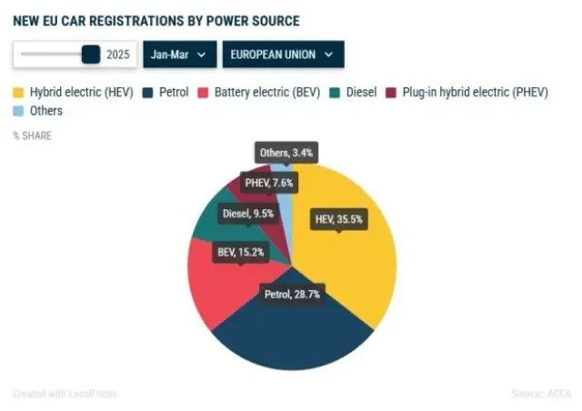 Кой какви коли купува в Европа