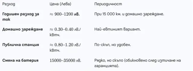 Колко струва поддръжката на автомобил в България през 2025 година? | интерФакти.БГ Колко струва поддръжката на автомобил в България през 2025 година?