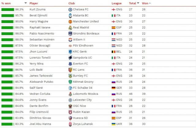  Ето кой е най-хубавият футболист с глава в Европа 