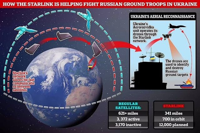Модерна битка! Сателитите на Илон Мъск дават предимство на украинските сили в спечелването на войната (ВИДЕО)