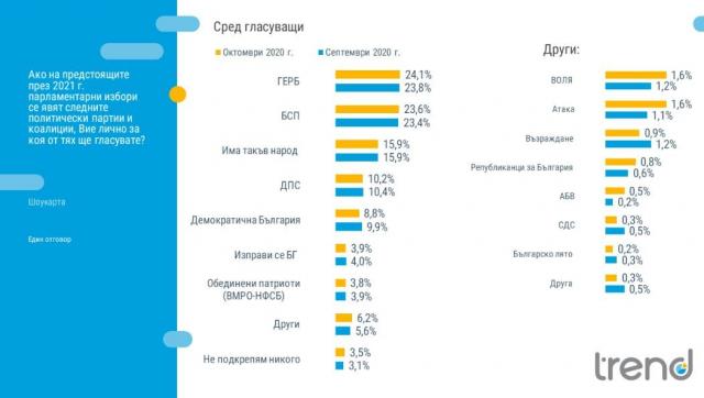 "Тренд": Половин процент преднина за ГЕРБ. 5 сигурни партии в следващия парламент