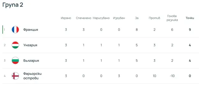 България U19 победи селекцията на Фарьорски острови
