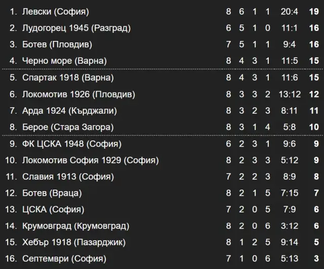 Резултати и класиране след поредния кръг в Първа лига