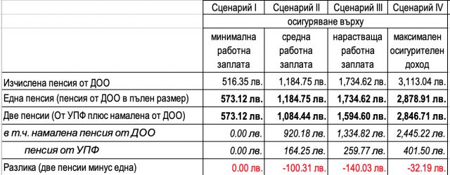  Сачева не позна: Две пенсии са ПАК по-малко от една! 