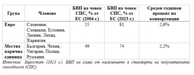Доближават ли се членовете на еврозоната по-бързо до междинния приход за Европейски Съюз? Да, малко по-бързо!
