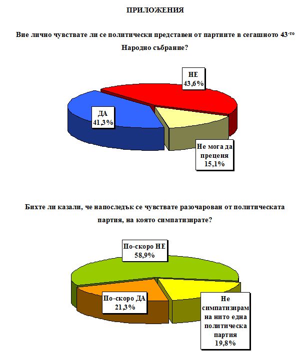 „Екзакта Рисърч Груп”: Преднината на ГЕРБ пред БСП е между 2% и 3%