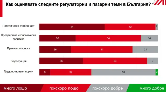 Двоен ръст на заплатите, но все още България е конкурентна