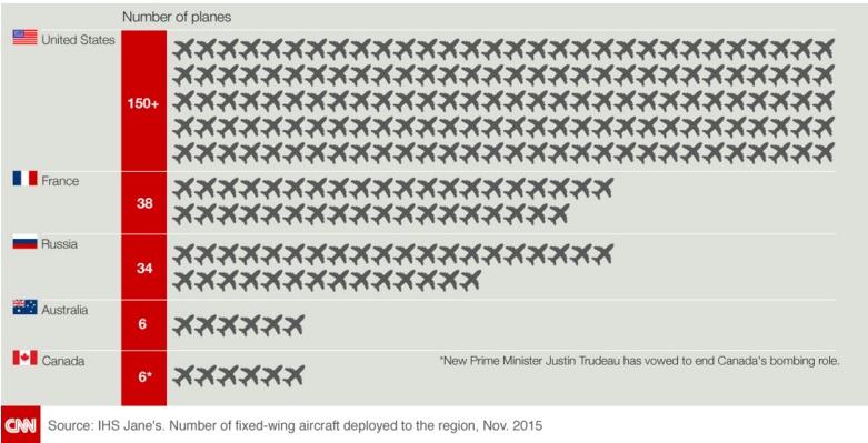 Кой с колко самолета бомбардира в Сирия?