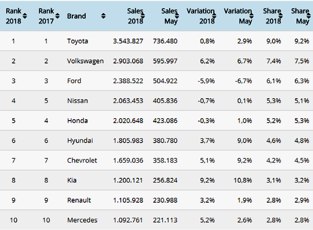 Топ 10 на марките, продаващи най-много коли през 2018-а