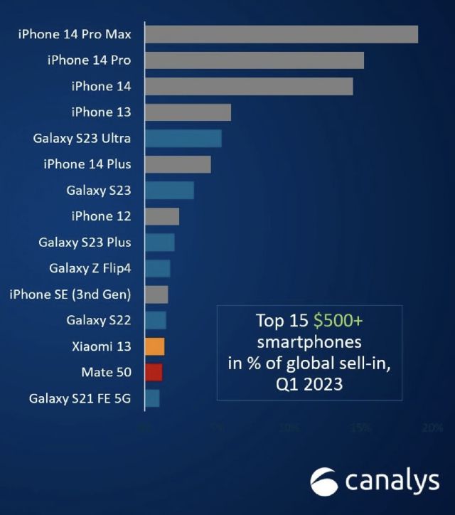 Ето кои са най-продаваните премиум смартфони за 2023-та