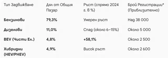 Нови автомобили: Българинът продължава да предпочита ДВГ