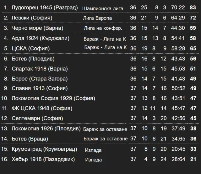 Крайно класиране в Първа лига - сезон 2024/25 | ФАКТИ.БГ - 2 Крайно класиране в Първа лига - сезон 2024/25 - 2