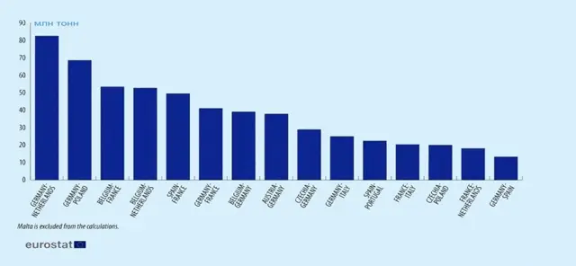 Къде в Европа минават най-често тировете?