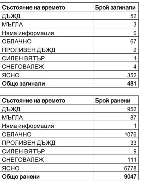 ИПБ: Няма нищо по-хубаво от лошото време за пътната безопасност