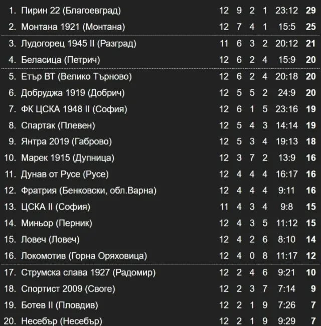 Резултати и класиране след 12-и кръг във Втора лига