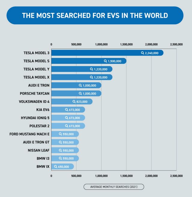Ето кои са най-търсените електромобили в света 