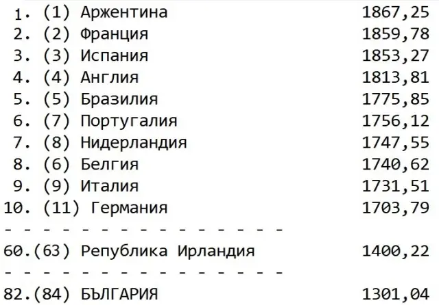 Националният отбор с лек прогрес в ранглистата на ФИФА