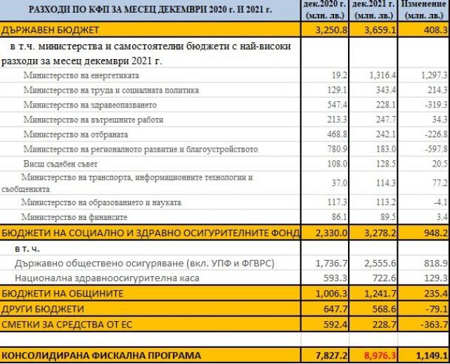 МФ отговори на Слави Трифонов за "изхарчените 9 милиарда лева за 9 дни"