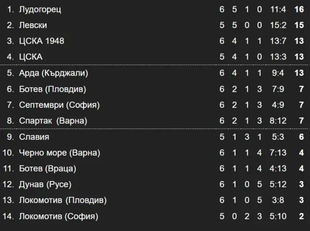 Резултати и класиране след 6 кръг в Първа лига