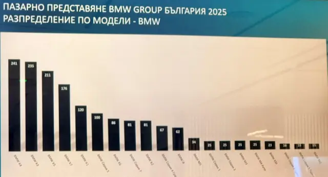Ето какви нови BMW-та са купували българите през 2025-а. „Черните дизелови джипки“ остават непоклатим фактор
